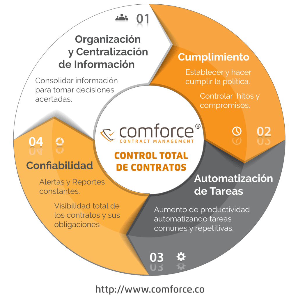  CoMForce® tiene como visión ser el mejor sistema Gestión de Contratos, mediante el cumplimiento de 4 objetivos interrelacionados y primordiales: Organización y Centralización de Información Garantizar el Cumplimiento Automatización de Tareas Lograr la mayor Confiabilidad