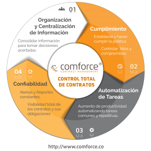 CoMForce® tiene como visión ser el mejor sistema Gestión de Contratos, mediante el cumplimiento de 4 objetivos interrelacionados y primordiales: Organización y Centralización de Información Garantizar el Cumplimiento Automatización de Tareas Lograr la mayor Confiabilidad