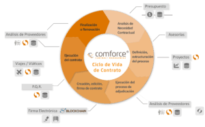 Ciclo de Vida de Contratos CLM