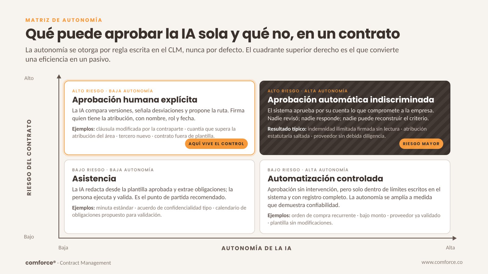Matriz de autonomía de la IA en contratos: aprobación humana explícita, aprobación automática indiscriminada, asistencia y automatización controlada